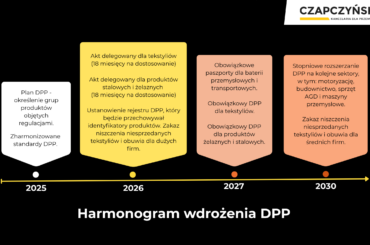 Cyfrowy Paszport Produktu (DPP)