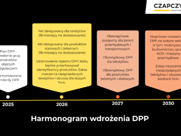 Cyfrowy Paszport Produktu (DPP)